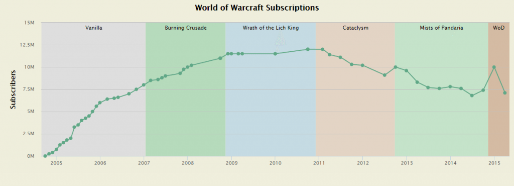Počet predplatiteľov World of Warcraft v období 2005-2015